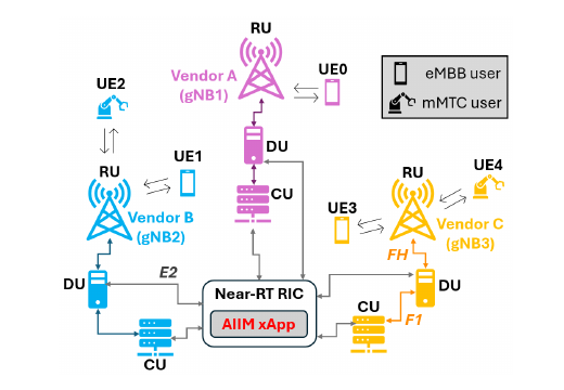 AIIM virtual multi-vendor system model