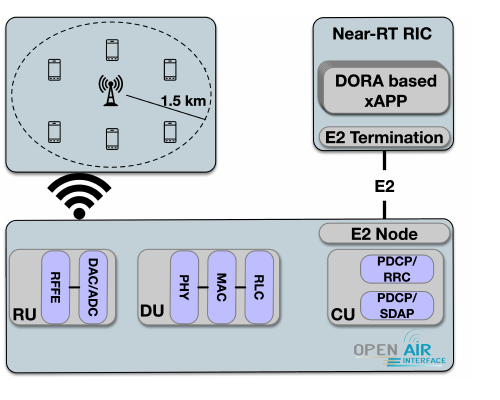 DORA O-RAN xApp integration architecture