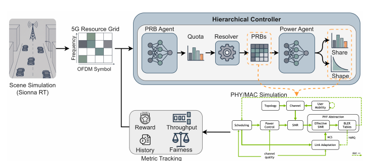 Hierarchical cooperative MARL control loop