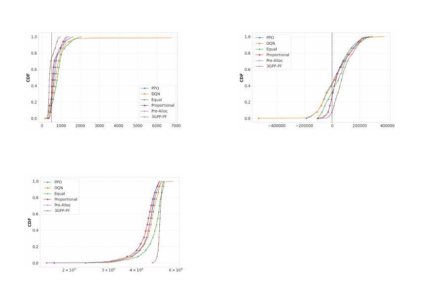 REAL network slice CDF results