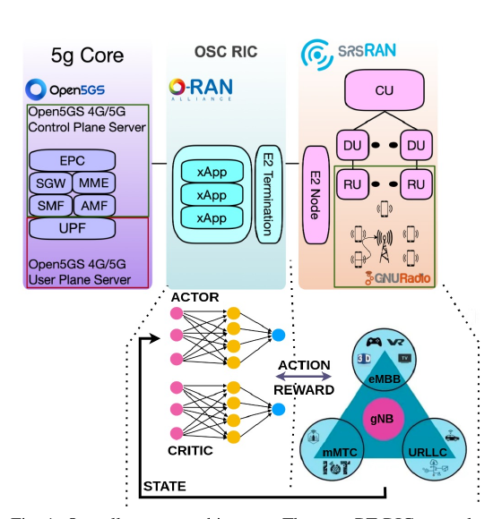 REAL OSC RIC and srsRAN system architecture